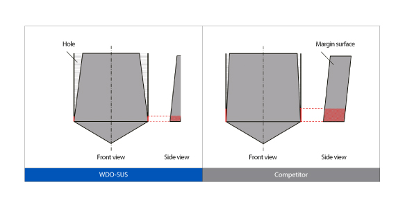 WDO-SUS 4.5